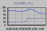 Outside and inside humidity readings