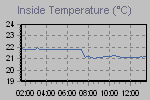 To show to the entire world what a Scrooge you are about heateang/Cooling cost