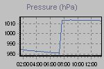 Evolution of pressure