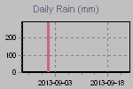 Rain fall by day.