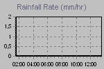 Rain strenght quantity measure