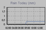 Amount of rain since the begening of meteorological day.