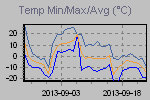 Maximum, minimum and average temperatire variations in the interval