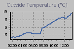 Temperature define by Wind Chill, Dew Point, Heat Index and apparent temperature