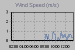 Wind Gust: highest wind reading in 10 minutes average, Wind speed:10-minute average